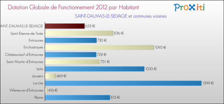 Montant des dotations globales de fonctionnement DGF par Habitant pour SAINT-DALMAS-LE-SELVAGE et les communes proches Comparaison des des dotations globales de fonctionnement DGF par habitant pour SAINT-DALMAS-LE-SELVAGE et les communes voisines