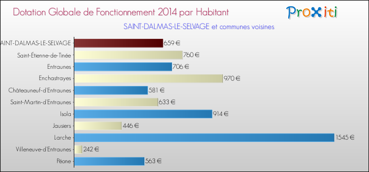 Montant des dotations globales de fonctionnement DGF par Habitant pour SAINT-DALMAS-LE-SELVAGE et les communes proches en 2014. Comparaison des des dotations globales de fonctionnement DGF par habitant pour SAINT-DALMAS-LE-SELVAGE et les communes voisines en 2014.