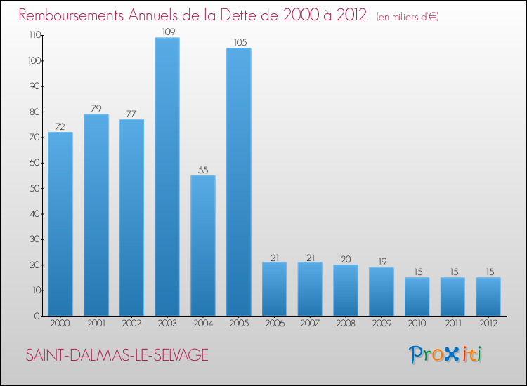 Evolution de l'annuité de la dette pour la commune de SAINT-DALMAS-LE-SELVAGE de 2000 à 2012 Annuités de la dette pour SAINT-DALMAS-LE-SELVAGE de 2000 à 2012