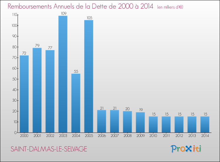 Evolution de l'annuité de la dette pour la commune de SAINT-DALMAS-LE-SELVAGE de 2000 à 2014 Annuités de la dette pour SAINT-DALMAS-LE-SELVAGE de 2000 à 2014