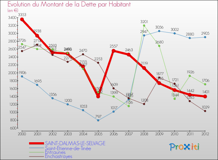 Evolution de la dette par habitant pour la commune de SAINT-DALMAS-LE-SELVAGE et les communes proches de 2000 à 2012 Comparaison de la dette par habitant pour SAINT-DALMAS-LE-SELVAGE et les communes voisines de 2000 à 2012