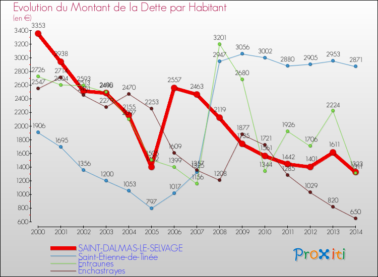 Evolution de la dette par habitant pour la commune de SAINT-DALMAS-LE-SELVAGE et les communes proches de 2000 à 2014 Comparaison de la dette par habitant pour SAINT-DALMAS-LE-SELVAGE et les communes voisines de 2000 à 2014