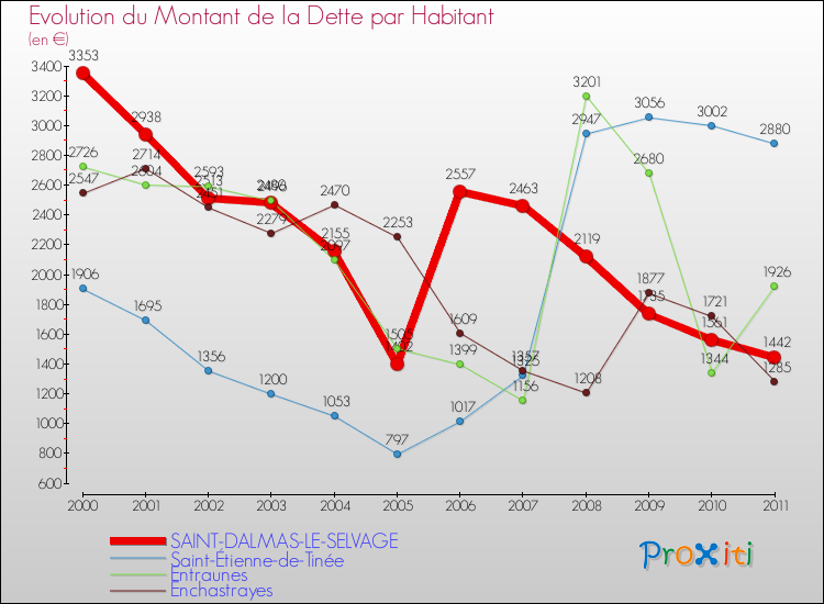 Evolution de la dette par habitant pour la commune de SAINT-DALMAS-LE-SELVAGE et les communes proches Comparaison de la dette par habitant pour SAINT-DALMAS-LE-SELVAGE et les communes voisines