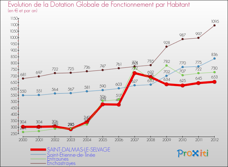 Evolution et montant de la dotation globale de fonctionnement par Habitant pour SAINT-DALMAS-LE-SELVAGE et les communes proches Comparaison des dotations globales de fonctionnement par habitant pour SAINT-DALMAS-LE-SELVAGE et les communes voisines