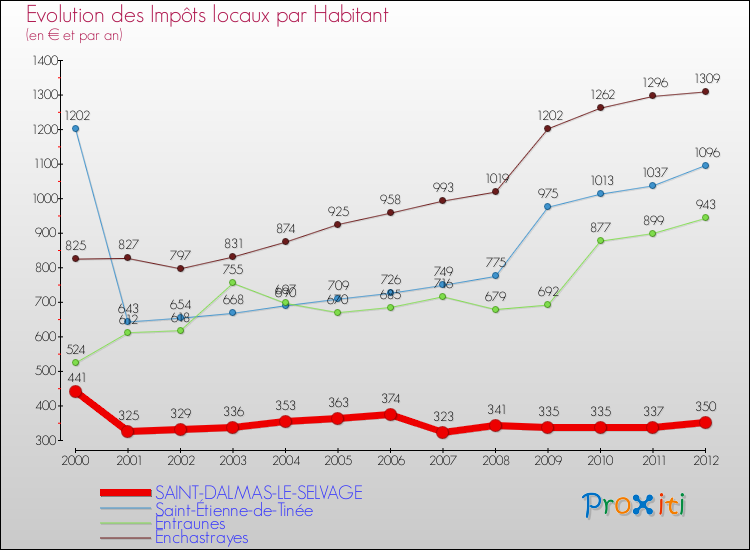 Evolution et montant des impôts locaux par Habitant pour SAINT-DALMAS-LE-SELVAGE et les communes proches Comparaison des impôts locaux par habitant pour SAINT-DALMAS-LE-SELVAGE et les communes voisines