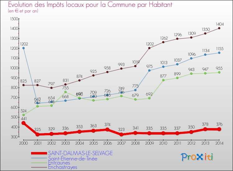 Evolution et montant des impôts locaux par Habitant pour SAINT-DALMAS-LE-SELVAGE et les communes proches de 2000 à 2014 Comparaison des impôts locaux par habitant pour SAINT-DALMAS-LE-SELVAGE et les communes voisines de 2000 à 2014