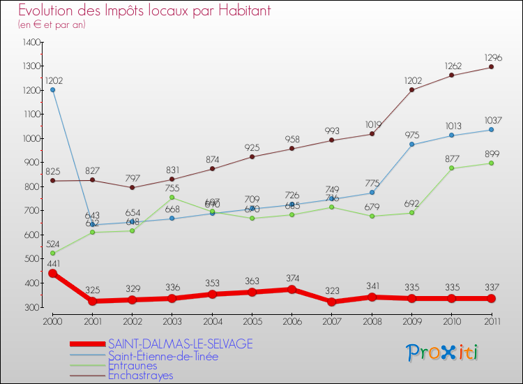 Evolution et montant des impôts locaux par Habitant pour SAINT-DALMAS-LE-SELVAGE et les communes proches Comparaison des impôts locaux par habitant pour SAINT-DALMAS-LE-SELVAGE et les communes voisines
