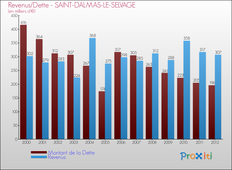 Evolution comparée de la dette et des revenus pour la commune de SAINT-DALMAS-LE-SELVAGE de 2000 à 2012 Comparaison de la dette et des revenus pour SAINT-DALMAS-LE-SELVAGE de 2000 à 2012