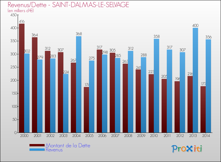 Evolution comparée de la dette et des revenus pour la commune de SAINT-DALMAS-LE-SELVAGE de 2000 à 2014 Comparaison de la dette et des revenus pour SAINT-DALMAS-LE-SELVAGE de 2000 à 2014