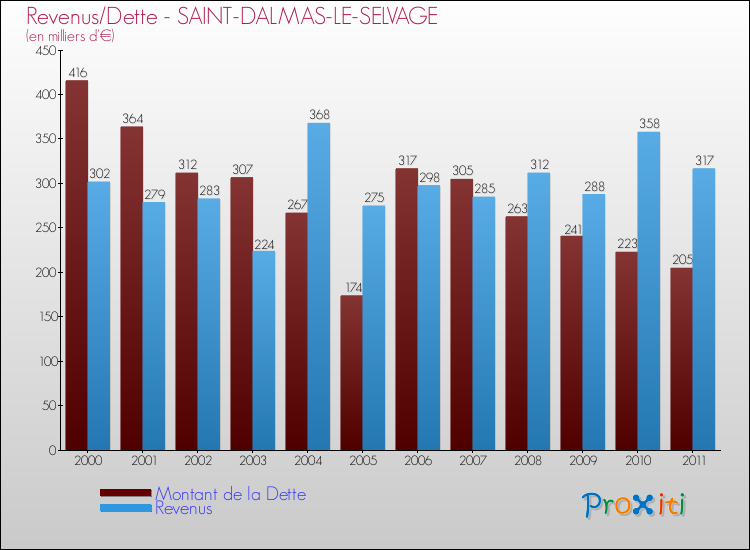 Evolution comparée de la dette et des revenus pour la commune de SAINT-DALMAS-LE-SELVAGE de 2000 à 2011 Comparaison de la dette et des revenus pour SAINT-DALMAS-LE-SELVAGE de 2000 à 2011