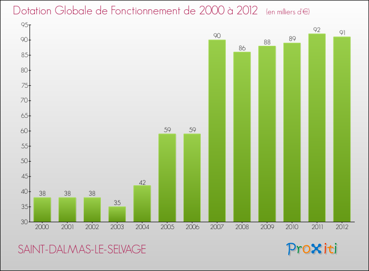 Evolution du montant de la Dotation Globale de Fonctionnement pour la commune de SAINT-DALMAS-LE-SELVAGE de 2000 à 2012 Evolution du montant de la Dotation Globale de Fonctionnement pour SAINT-DALMAS-LE-SELVAGE de 2000 à 2012