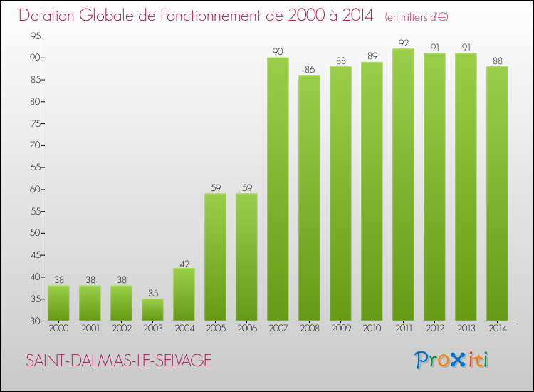 Evolution du montant de la Dotation Globale de Fonctionnement pour la commune de SAINT-DALMAS-LE-SELVAGE de 2000 à 2014 Evolution du montant de la Dotation Globale de Fonctionnement pour SAINT-DALMAS-LE-SELVAGE de 2000 à 2014