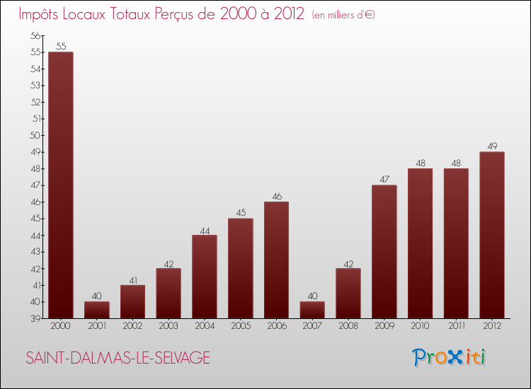 Evolution des Impôts Locaux pour la commune de SAINT-DALMAS-LE-SELVAGE de 2000 à 2012 Evolution des Impôts Locaux pour SAINT-DALMAS-LE-SELVAGE de 2000 à 2012