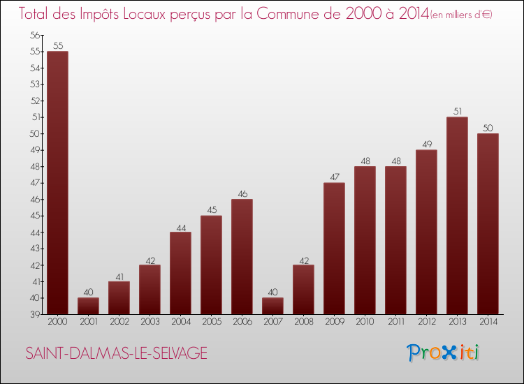 Evolution des Impôts Locaux pour la commune de SAINT-DALMAS-LE-SELVAGE de 2000 à 2014 Evolution des Impôts Locaux pour SAINT-DALMAS-LE-SELVAGE de 2000 à 2014