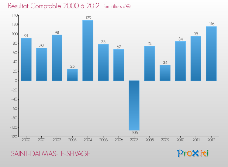 Evolution du résultat comptable pour la commune de SAINT-DALMAS-LE-SELVAGE de 2000 à 2012 Evolution du résultat comptable pour SAINT-DALMAS-LE-SELVAGE de 2000 à 2012