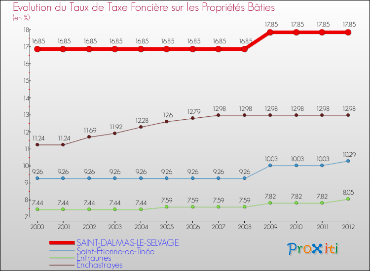 Evolution du taux de la taxe foncière sur le bati pour SAINT-DALMAS-LE-SELVAGE et les communes proches de 2000 à 2012 Comparaison des taux de taxe foncière sur le bati pour SAINT-DALMAS-LE-SELVAGE et les communes voisines de 2000 à 2012
