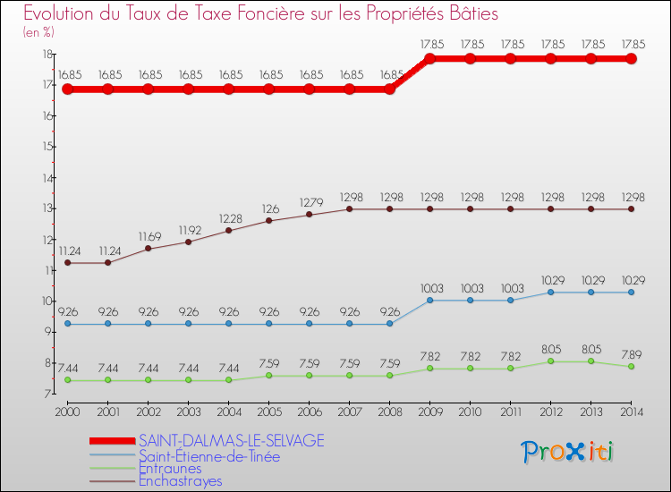 Evolution du taux de la taxe foncière sur le bati pour SAINT-DALMAS-LE-SELVAGE et les communes proches de 2000 à 2014 Comparaison des taux de taxe foncière sur le bati pour SAINT-DALMAS-LE-SELVAGE et les communes voisines de 2000 à 2014