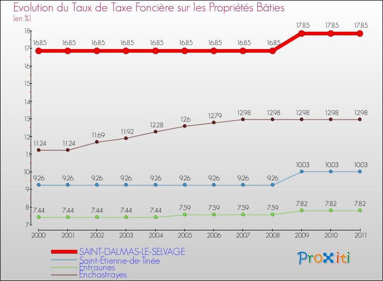 Evolution du taux de la taxe foncière sur le bati pour SAINT-DALMAS-LE-SELVAGE et les communes proches Comparaison des taux de taxe foncière sur le bati pour SAINT-DALMAS-LE-SELVAGE et les communes voisines