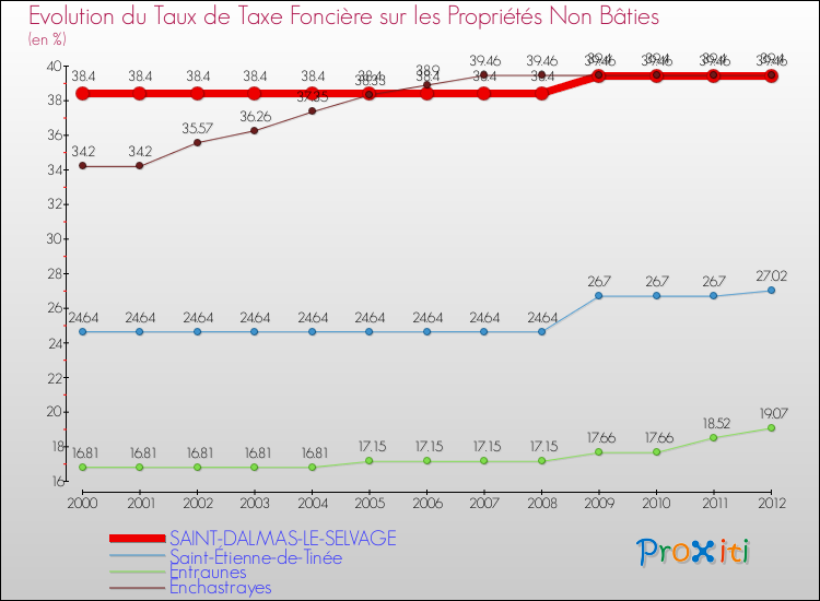 Evolution du taux de la taxe foncière sur les immeubles et terrains non batis pour SAINT-DALMAS-LE-SELVAGE et les communes proches de 2000 à 2012 Comparaison des taux de la taxe foncière sur les immeubles et terrains non batis pour SAINT-DALMAS-LE-SELVAGE et les communes voisines de 2000 à 2012