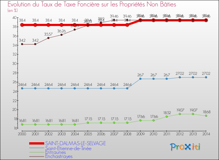 Evolution du taux de la taxe foncière sur les immeubles et terrains non batis pour SAINT-DALMAS-LE-SELVAGE et les communes proches de 2000 à 2014 Comparaison des taux de la taxe foncière sur les immeubles et terrains non batis pour SAINT-DALMAS-LE-SELVAGE et les communes voisines de 2000 à 2014