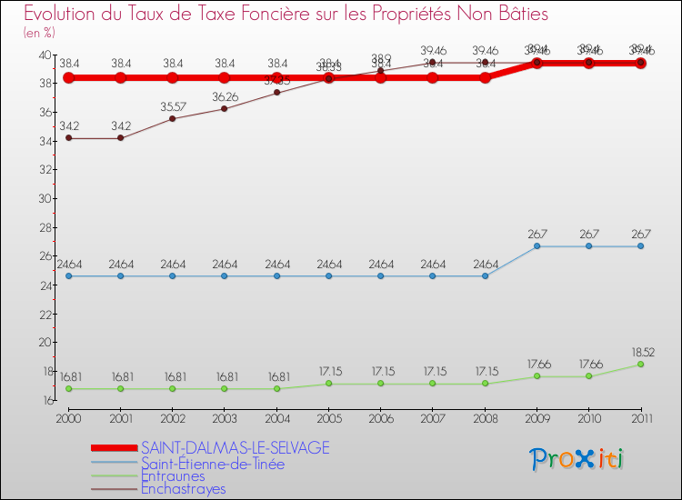 Evolution du taux de la taxe foncière sur les immeubles et terrains non batis pour SAINT-DALMAS-LE-SELVAGE et les communes proches Comparaison des taux de la taxe foncière sur les immeubles et terrains non batis pour SAINT-DALMAS-LE-SELVAGE et les communes voisines
