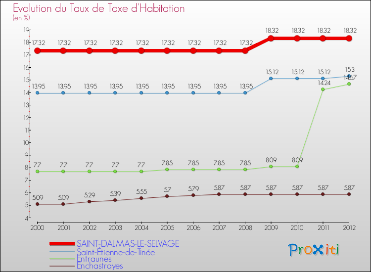 Evolution du taux de la taxe d'habitation pour SAINT-DALMAS-LE-SELVAGE et les communes proches Comparaison des taux de la taxe d'habitation pour SAINT-DALMAS-LE-SELVAGE et les communes voisines