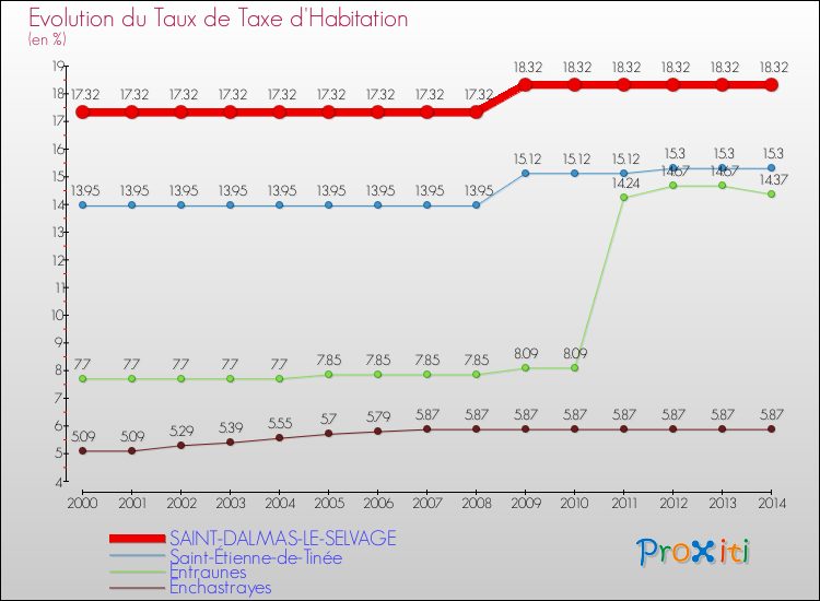 Evolution du taux de la taxe d'habitation pour SAINT-DALMAS-LE-SELVAGE et les communes proches de 2000 à 2014 Comparaison des taux de la taxe d'habitation pour SAINT-DALMAS-LE-SELVAGE et les communes voisines de 2000 à 2014