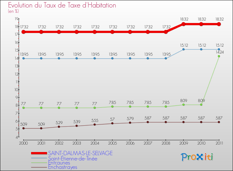 Evolution du taux de la taxe d'habitation pour SAINT-DALMAS-LE-SELVAGE et les communes proches Comparaison des taux de la taxe d'habitation pour SAINT-DALMAS-LE-SELVAGE et les communes voisines