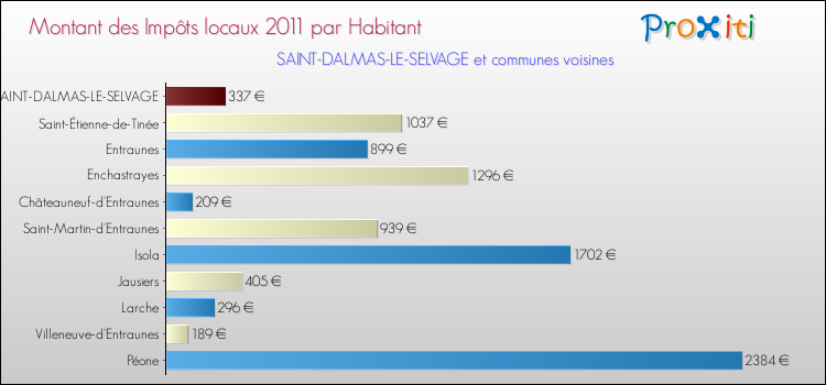Montant des impôts locaux par Habitant pour SAINT-DALMAS-LE-SELVAGE et les communes proches Comparaison des impôts locaux par habitant pour SAINT-DALMAS-LE-SELVAGE et les communes voisines
