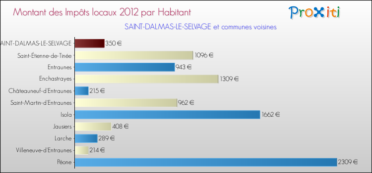 Montant des impôts locaux par Habitant pour SAINT-DALMAS-LE-SELVAGE et les communes proches Comparaison des impôts locaux par habitant pour SAINT-DALMAS-LE-SELVAGE et les communes voisines