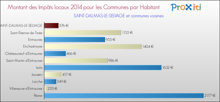 Montant des impôts locaux par Habitant pour SAINT-DALMAS-LE-SELVAGE et les communes proches en 2014 Comparaison des impôts locaux par habitant pour SAINT-DALMAS-LE-SELVAGE et les communes voisines en 2014