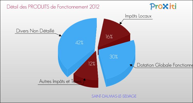 Décomposition du Budget de Fonctionnement 2012 de la commune de SAINT-DALMAS-LE-SELVAGE Budget de Fonctionnement 2012 pour la commune de SAINT-DALMAS-LE-SELVAGE