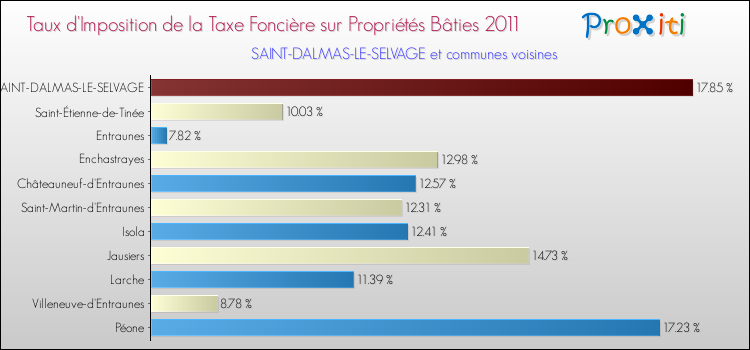 Taux d'imposition de la taxe foncière sur le bati 2011 pour SAINT-DALMAS-LE-SELVAGE et les communes proches Comparaison des taux d'imposition de la taxe foncière sur le bati 2011 pour SAINT-DALMAS-LE-SELVAGE et les communes voisines