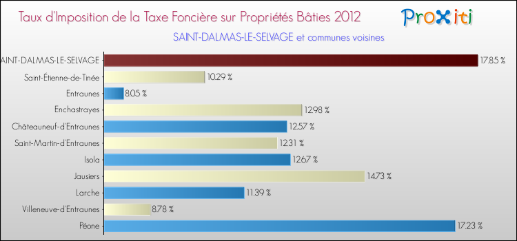 Taux d'imposition de la taxe foncière sur le bati 2012 pour SAINT-DALMAS-LE-SELVAGE et les communes proches Comparaison des taux d'imposition de la taxe foncière sur le bati 2012 pour SAINT-DALMAS-LE-SELVAGE et les communes voisines