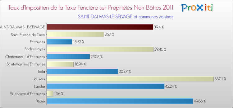 Taux d'imposition de la taxe foncière sur les immeubles et terrains non batis 2011 pour SAINT-DALMAS-LE-SELVAGE et les communes proches Comparaison des taux d'imposition de la taxe foncière sur les immeubles et terrains non batis 2011 pour SAINT-DALMAS-LE-SELVAGE et les communes voisines