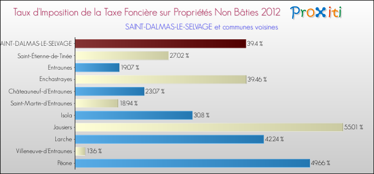 Taux d'imposition de la taxe foncière sur les immeubles et terrains non batis 2012 pour SAINT-DALMAS-LE-SELVAGE et les communes proches Comparaison des taux d'imposition de la taxe foncière sur les immeubles et terrains non batis 2012 pour SAINT-DALMAS-LE-SELVAGE et les communes voisines
