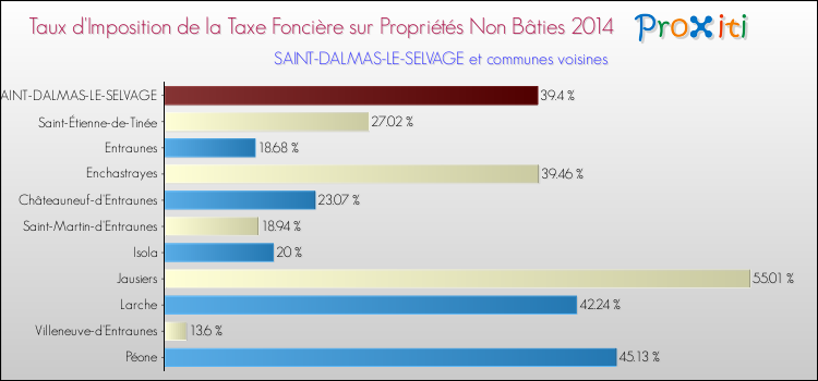 Taux d'imposition de la taxe foncière sur les immeubles et terrains non batis 2014 pour SAINT-DALMAS-LE-SELVAGE et les communes proches Comparaison des taux d'imposition de la taxe foncière sur les immeubles et terrains non batis 2014 pour SAINT-DALMAS-LE-SELVAGE et les communes voisines