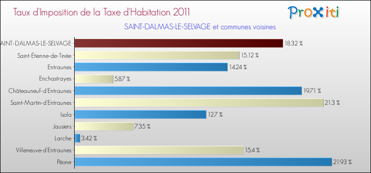 Taux d'imposition de la taxe d'habitation 2011 pour SAINT-DALMAS-LE-SELVAGE et les communes proches Comparaison des taux d'imposition de la taxe d'habitation 2011 pour SAINT-DALMAS-LE-SELVAGE et les communes voisines
