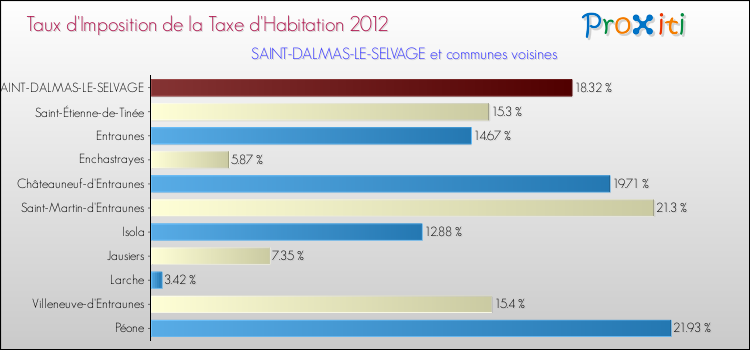 Taux d'imposition de la taxe d'habitation 2012 pour SAINT-DALMAS-LE-SELVAGE et les communes proches Comparaison des taux d'imposition de la taxe d'habitation 2012 pour SAINT-DALMAS-LE-SELVAGE et les communes voisines