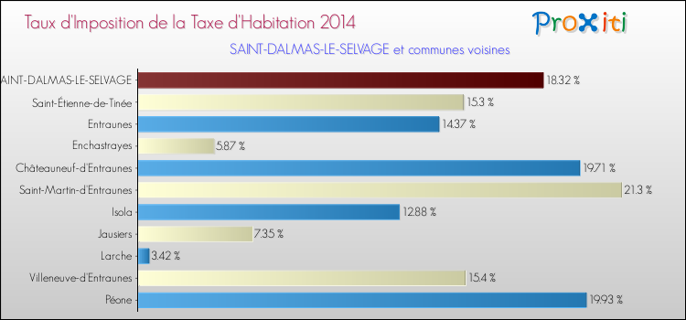 Taux d'imposition de la taxe d'habitation 2014 pour SAINT-DALMAS-LE-SELVAGE et les communes proches Comparaison des taux d'imposition de la taxe d'habitation 2014 pour SAINT-DALMAS-LE-SELVAGE et les communes voisines