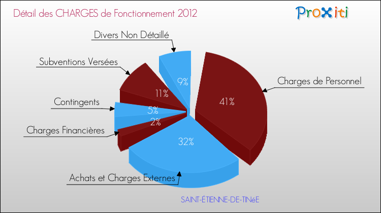 Décomposition des Charges de Fonctionnement 2012 de la commune de SAINT-ÉTIENNE-DE-TINéE Charges de Fonctionnement 2012 pour la commune de SAINT-ÉTIENNE-DE-TINéE