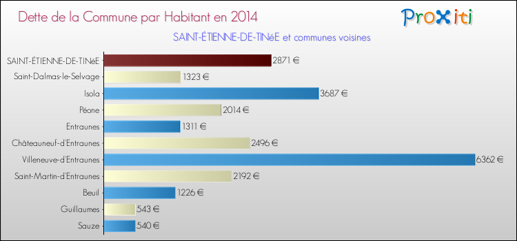 Dette par habitant de la commune en 2014 pour SAINT-ÉTIENNE-DE-TINéE et les communes proches Comparaison de la dette par habitant de la commune en 2014 pour SAINT-ÉTIENNE-DE-TINéE et les communes voisines