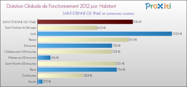Montant des dotations globales de fonctionnement DGF par Habitant pour SAINT-ÉTIENNE-DE-TINéE et les communes proches Comparaison des des dotations globales de fonctionnement DGF par habitant pour SAINT-ÉTIENNE-DE-TINéE et les communes voisines