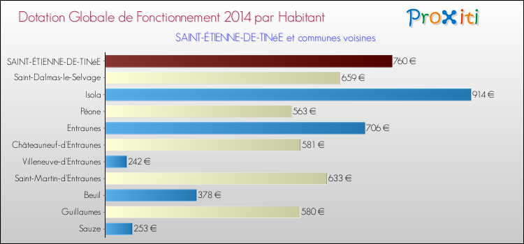 Montant des dotations globales de fonctionnement DGF par Habitant pour SAINT-ÉTIENNE-DE-TINéE et les communes proches en 2014. Comparaison des des dotations globales de fonctionnement DGF par habitant pour SAINT-ÉTIENNE-DE-TINéE et les communes voisines en 2014.