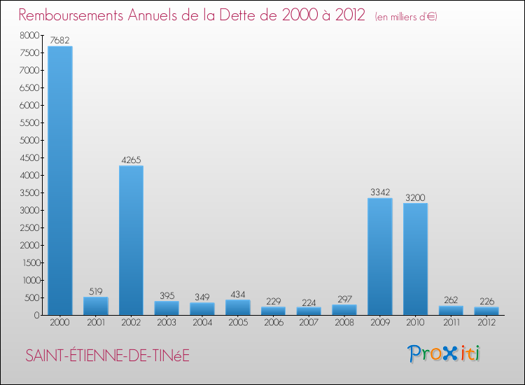 Evolution de l'annuité de la dette pour la commune de SAINT-ÉTIENNE-DE-TINéE de 2000 à 2012 Annuités de la dette pour SAINT-ÉTIENNE-DE-TINéE de 2000 à 2012