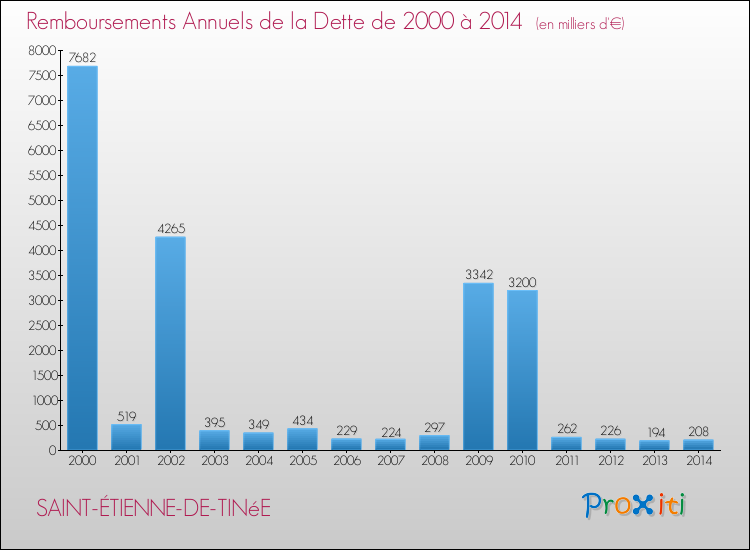 Evolution de l'annuité de la dette pour la commune de SAINT-ÉTIENNE-DE-TINéE de 2000 à 2014 Annuités de la dette pour SAINT-ÉTIENNE-DE-TINéE de 2000 à 2014