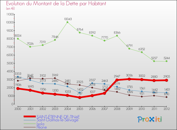 Evolution de la dette par habitant pour la commune de SAINT-ÉTIENNE-DE-TINéE et les communes proches de 2000 à 2012 Comparaison de la dette par habitant pour SAINT-ÉTIENNE-DE-TINéE et les communes voisines de 2000 à 2012