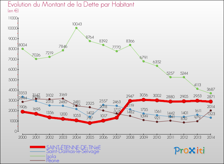 Evolution de la dette par habitant pour la commune de SAINT-ÉTIENNE-DE-TINéE et les communes proches de 2000 à 2014 Comparaison de la dette par habitant pour SAINT-ÉTIENNE-DE-TINéE et les communes voisines de 2000 à 2014