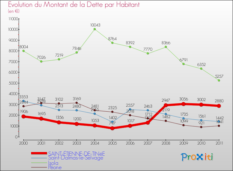 Evolution de la dette par habitant pour la commune de SAINT-ÉTIENNE-DE-TINéE et les communes proches Comparaison de la dette par habitant pour SAINT-ÉTIENNE-DE-TINéE et les communes voisines