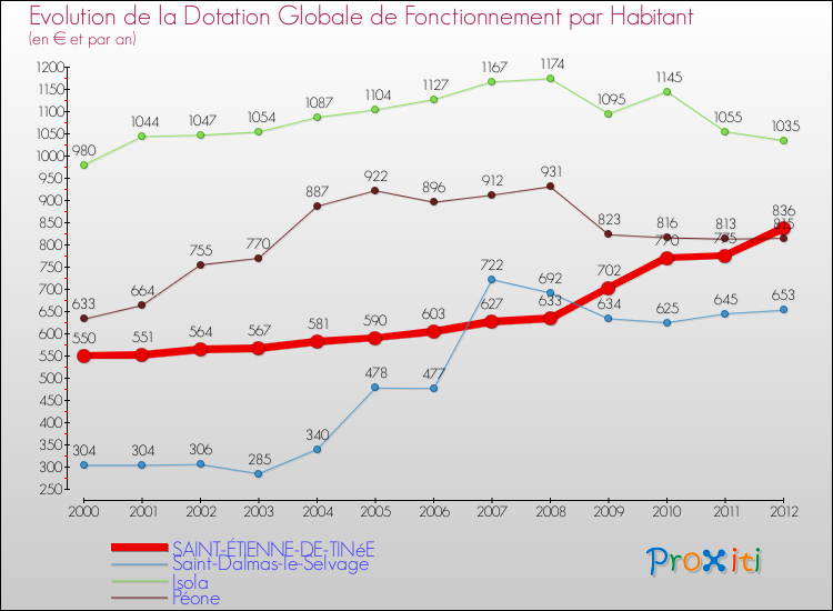Evolution et montant de la dotation globale de fonctionnement par Habitant pour SAINT-ÉTIENNE-DE-TINéE et les communes proches Comparaison des dotations globales de fonctionnement par habitant pour SAINT-ÉTIENNE-DE-TINéE et les communes voisines